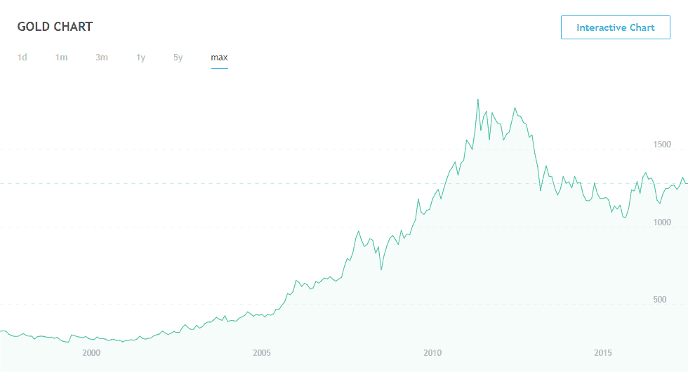 Strategy for trading gold binary options on trading platforms