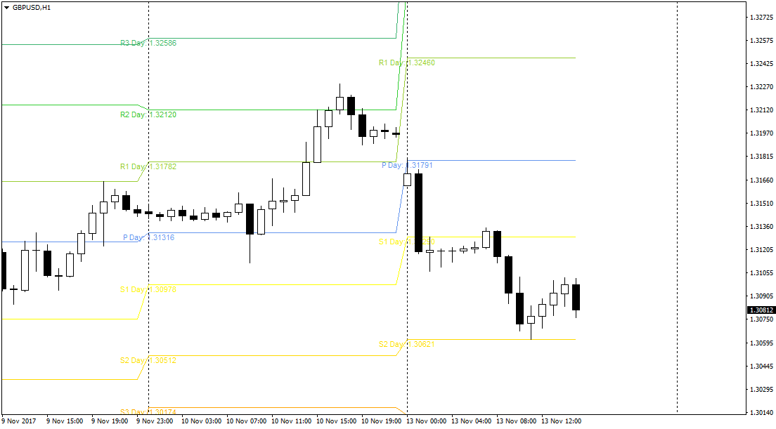 How to Apply Pivot Points in Binary Options