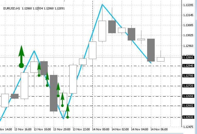 Averaging strategy for binary options based on CME reports