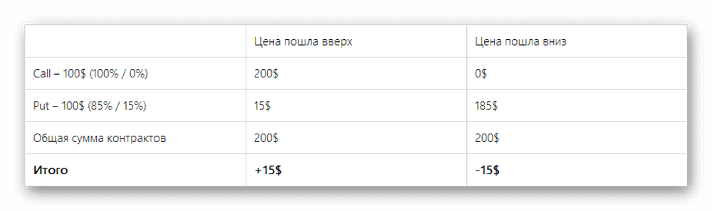 Win-win strategies for Binary Options for trading on trade platform