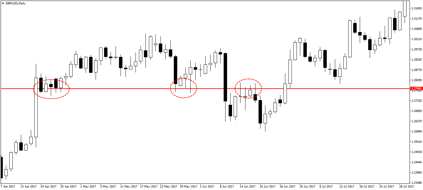 Support and resistance levels in binary options