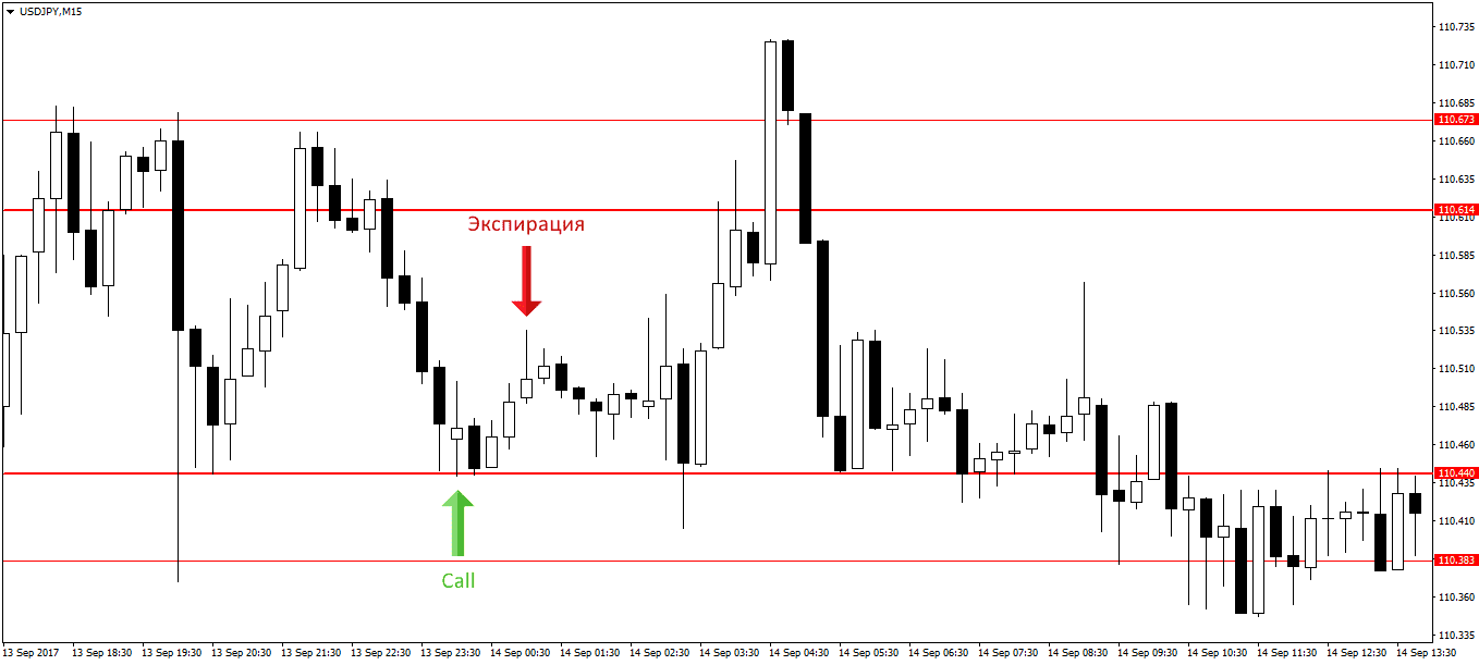 Support and resistance levels in binary options