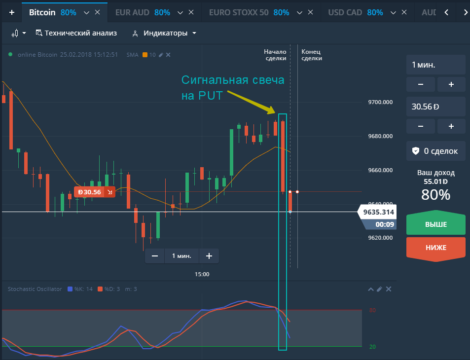 Strategies for 1 minute (60 seconds), 5 minutes, 15, 60 minutes or one hour for binary options