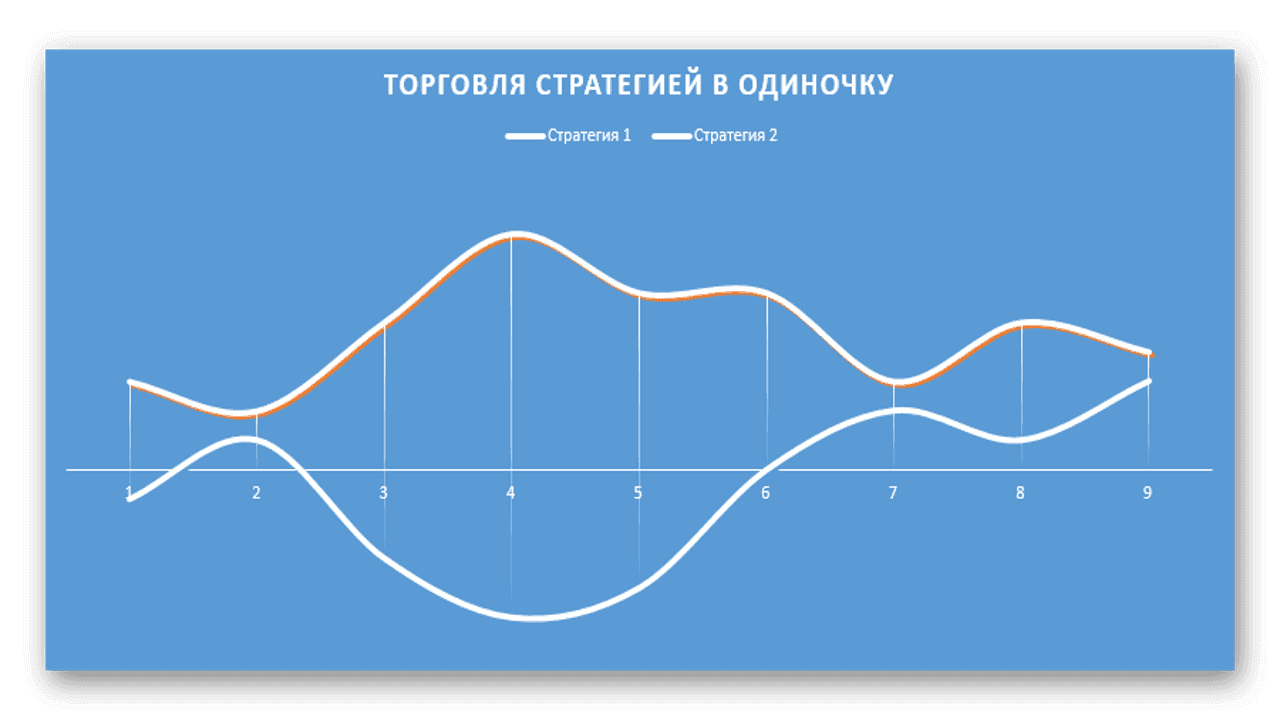 How to make a portfolio of strategies for Binary Options