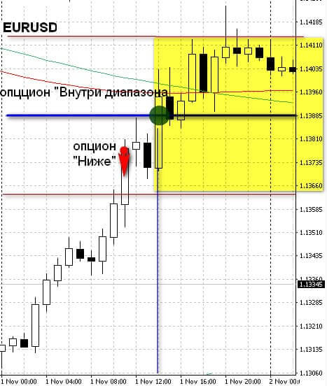 Combining different types and expirations in Binary options strategies