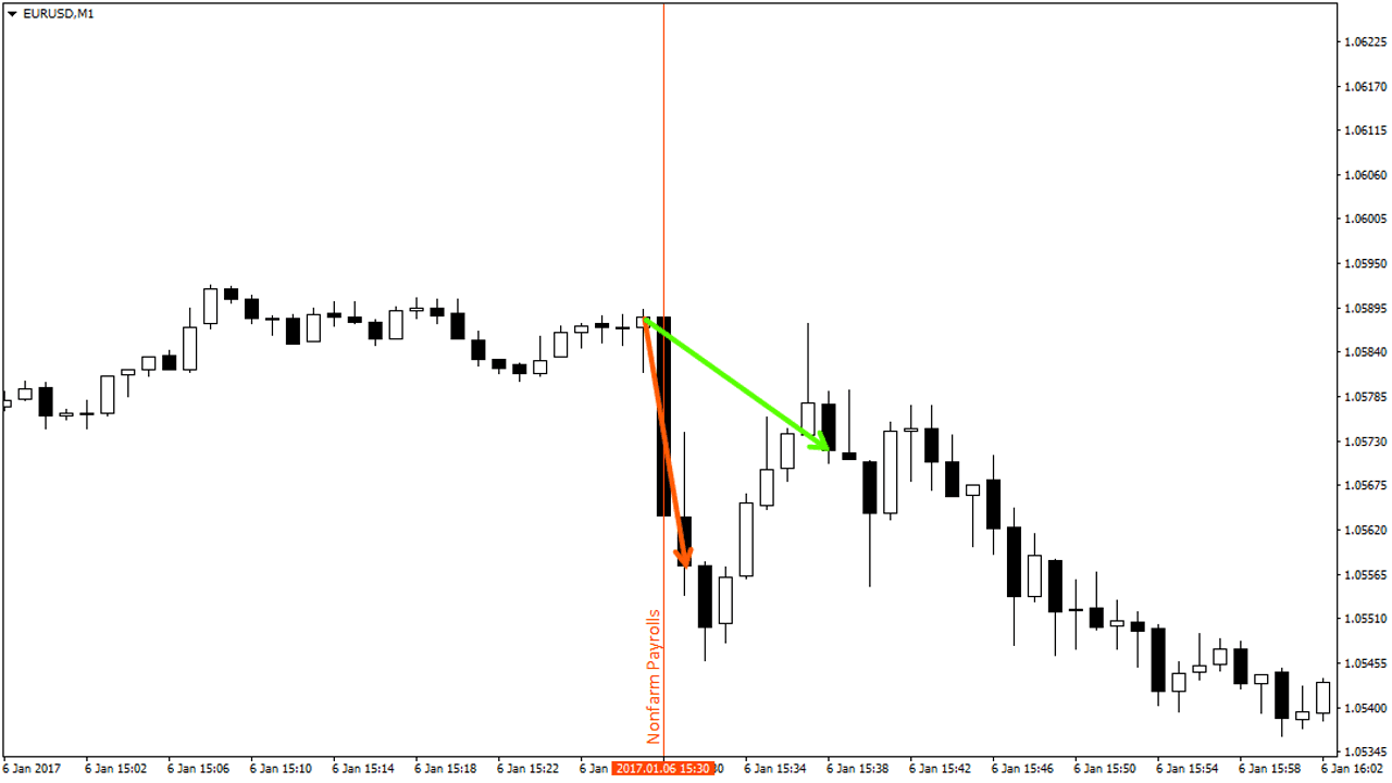 Testing the Binary Gambit strategy