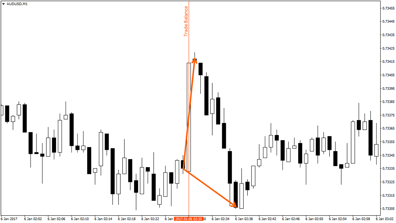 Testing the Binary Gambit strategy