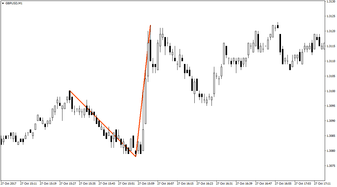 Fibonacci levels in Binary Options